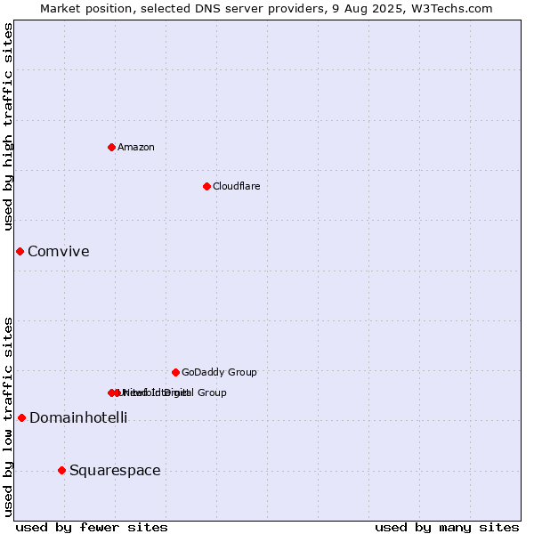 Market position of Squarespace vs. Domainhotelli vs. Comvive