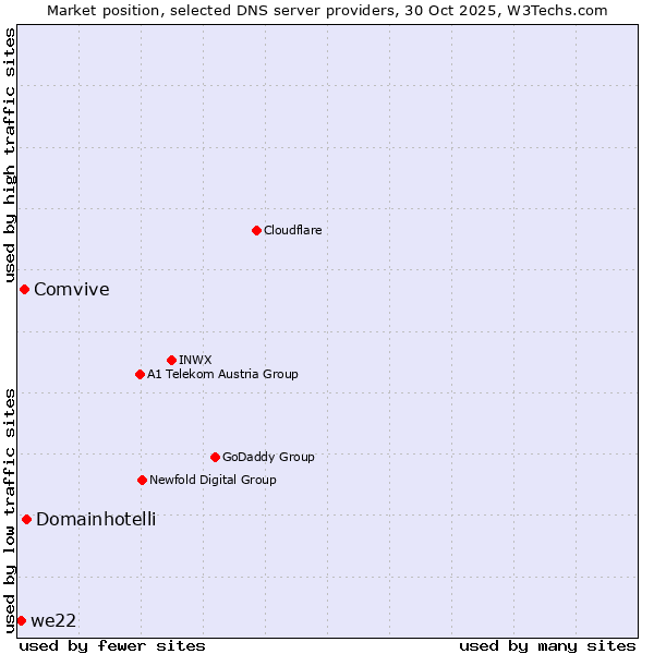 Market position of Domainhotelli vs. Comvive vs. we22