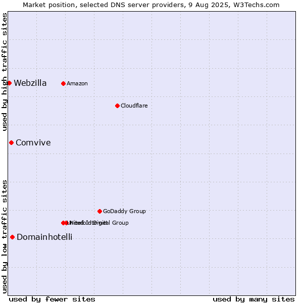 Market position of Domainhotelli vs. Comvive vs. Webzilla