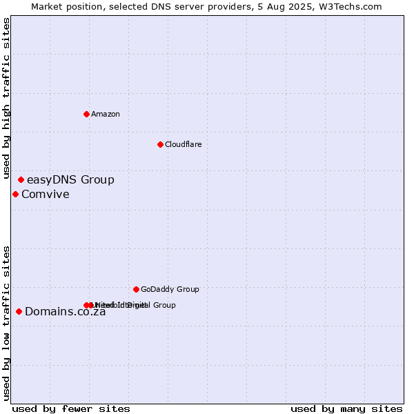 Market position of easyDNS Group vs. Domains.co.za vs. Comvive