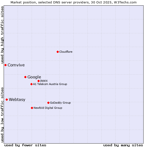 Market position of Google vs. Webtasy vs. Comvive