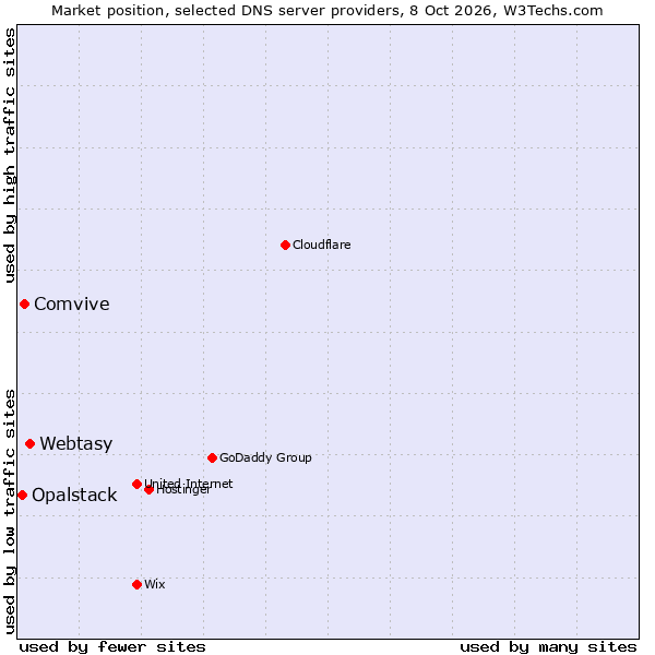 Market position of Webtasy vs. Comvive vs. Opalstack
