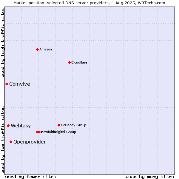 Market position of Openprovider vs. Webtasy vs. Comvive