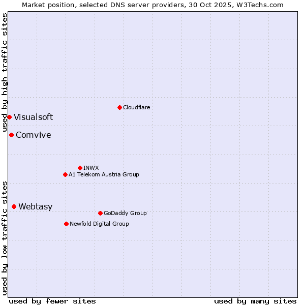 Market position of Webtasy vs. Comvive vs. Visualsoft