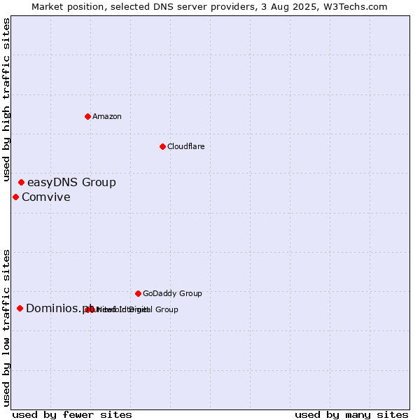 Market position of easyDNS Group vs. Dominios.pt vs. Comvive