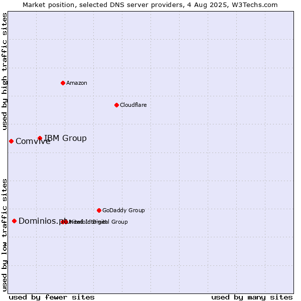 Market position of IBM Group vs. Dominios.pt vs. Comvive