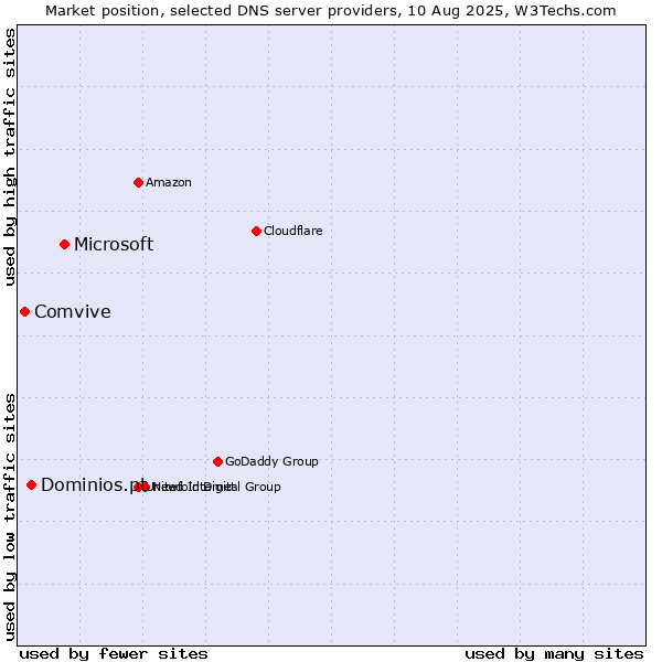 Market position of Microsoft vs. Dominios.pt vs. Comvive