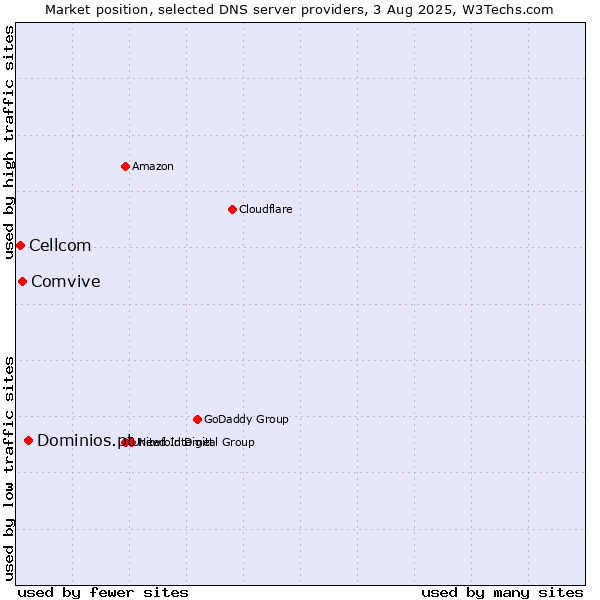 Market position of Dominios.pt vs. Comvive vs. Cellcom