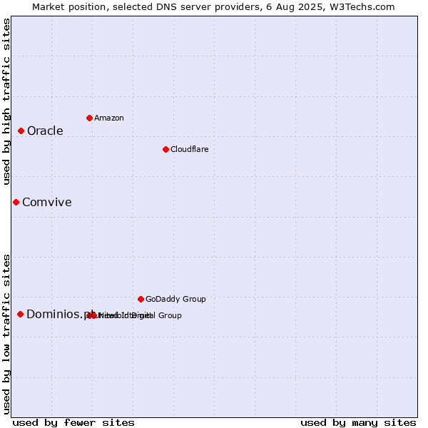 Market position of Oracle vs. Dominios.pt vs. Comvive