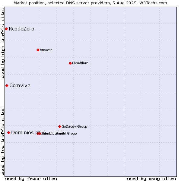 Market position of Dominios.pt vs. Comvive vs. RcodeZero