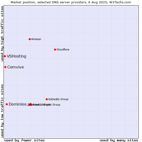 Market position of Dominios.pt vs. Comvive vs. VSHosting