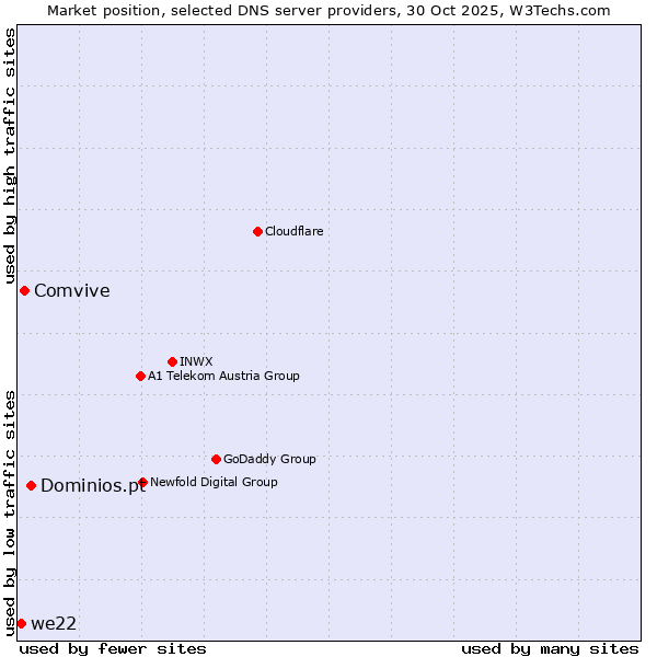 Market position of Dominios.pt vs. Comvive vs. we22