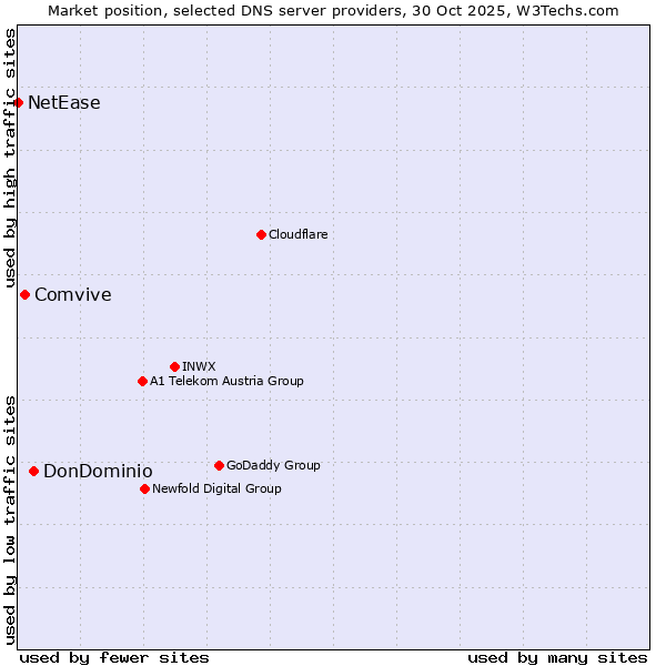 Market position of DonDominio vs. Comvive vs. NetEase