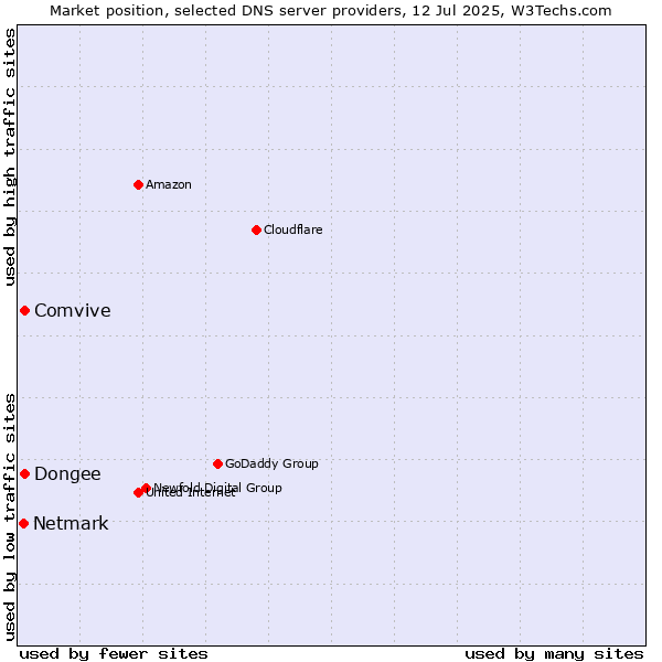 Market position of Dongee vs. Comvive vs. Netmark