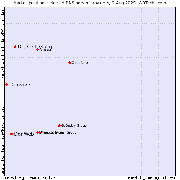 Market position of DigiCert Group vs. DonWeb vs. Comvive