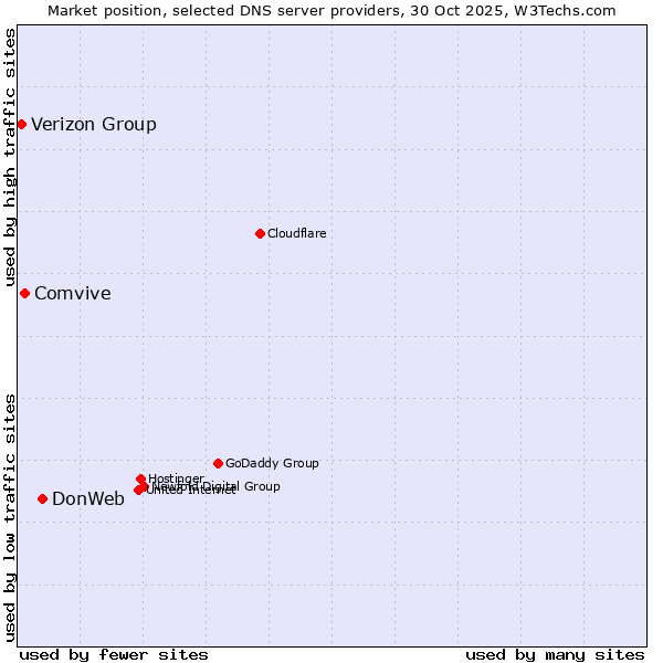 Market position of DonWeb vs. Comvive vs. Verizon Group