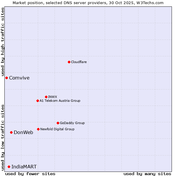 Market position of DonWeb vs. IndiaMART vs. Comvive