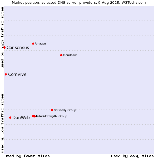 Market position of DonWeb vs. Comvive vs. Consensus