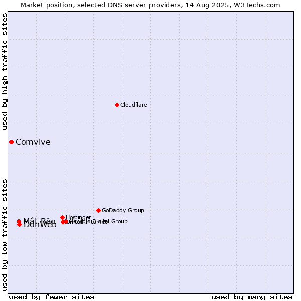 Market position of DonWeb vs. Mắt Bão vs. Comvive