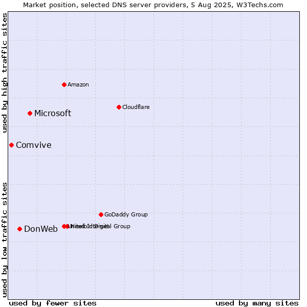 Market position of Microsoft vs. DonWeb vs. Comvive