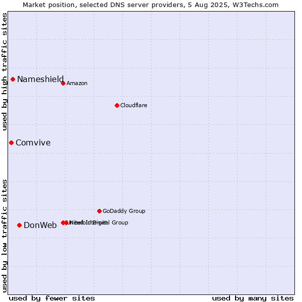 Market position of DonWeb vs. Nameshield vs. Comvive