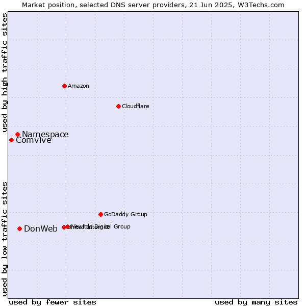 Market position of DonWeb vs. Namespace vs. Comvive