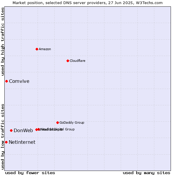 Market position of DonWeb vs. Comvive vs. Netinternet