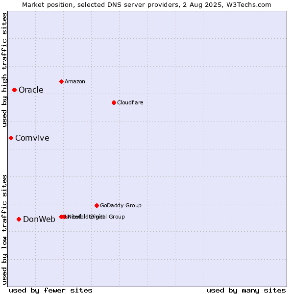 Market position of DonWeb vs. Oracle vs. Comvive
