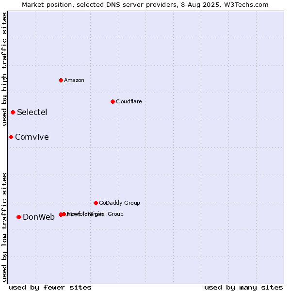 Market position of DonWeb vs. Selectel vs. Comvive