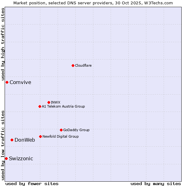 Market position of DonWeb vs. Comvive vs. Swizzonic