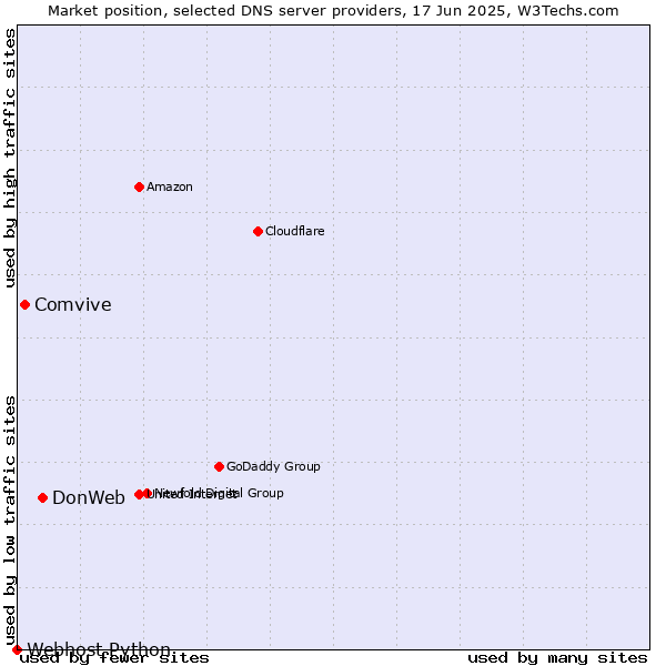 Market position of DonWeb vs. Comvive vs. Webhost Python
