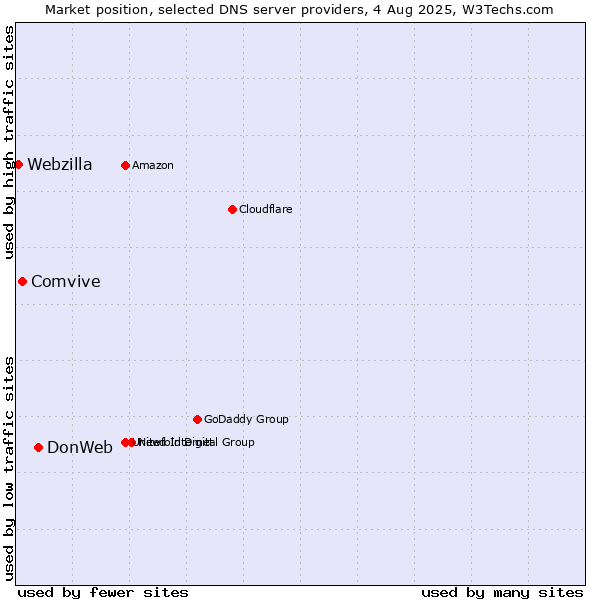 Market position of DonWeb vs. Comvive vs. Webzilla