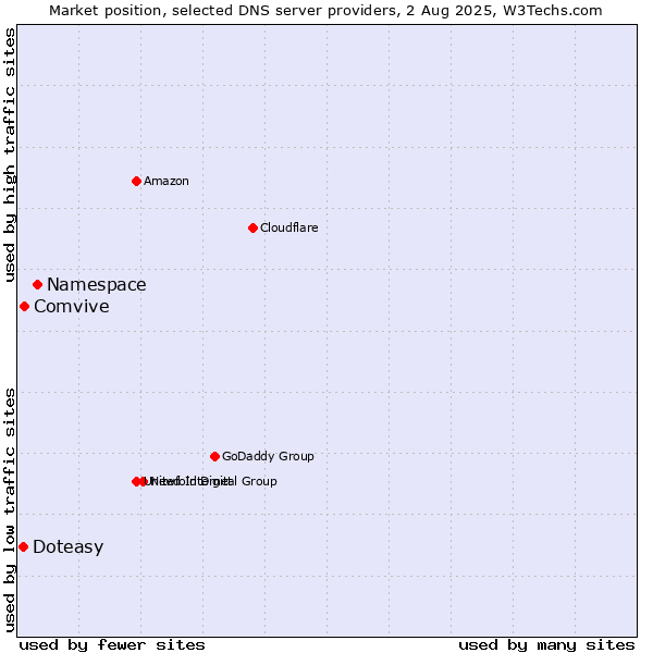 Market position of Namespace vs. Comvive vs. Doteasy