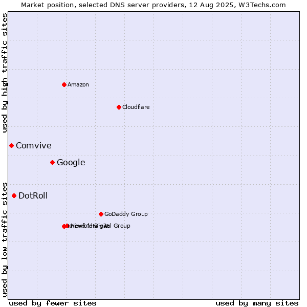 Market position of Google vs. DotRoll vs. Comvive