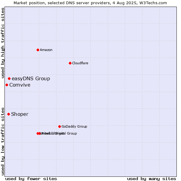 Market position of easyDNS Group vs. Shoper vs. Comvive