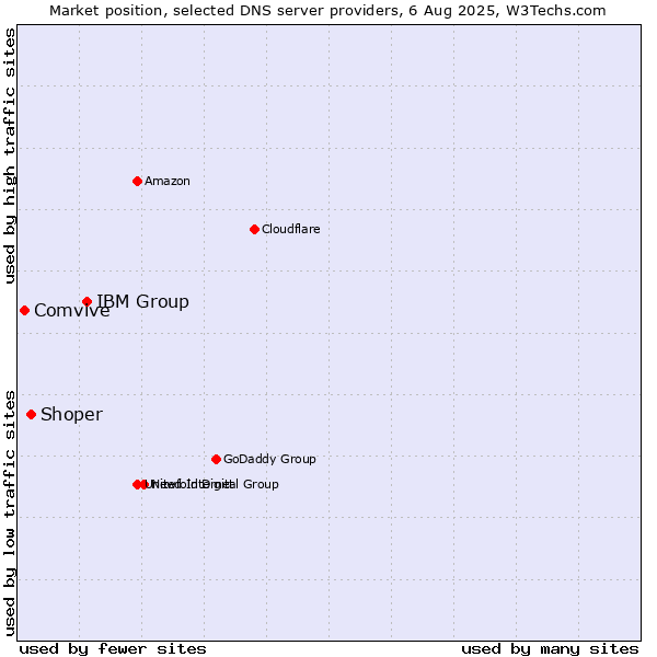 Market position of IBM Group vs. Shoper vs. Comvive
