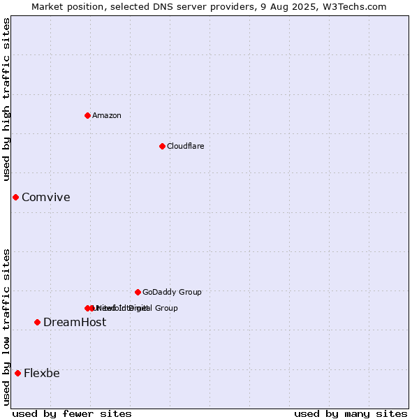 Market position of DreamHost vs. Flexbe vs. Comvive