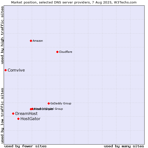 Market position of HostGator vs. DreamHost vs. Comvive
