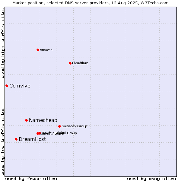 Market position of Namecheap vs. DreamHost vs. Comvive