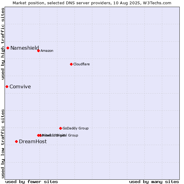 Market position of DreamHost vs. Nameshield vs. Comvive