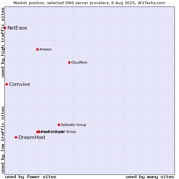 Market position of DreamHost vs. Comvive vs. NetEase