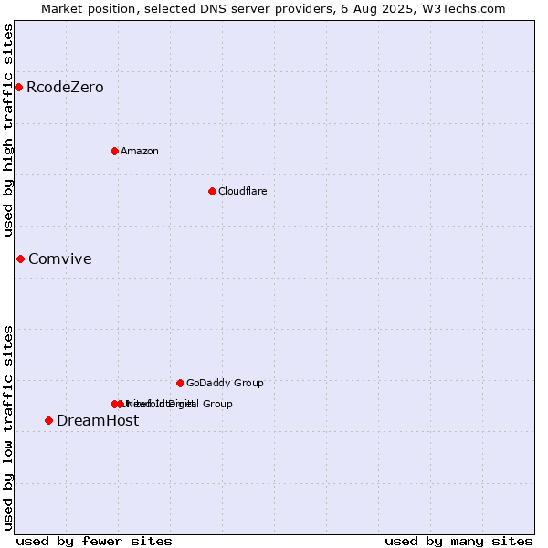 Market position of DreamHost vs. Comvive vs. RcodeZero