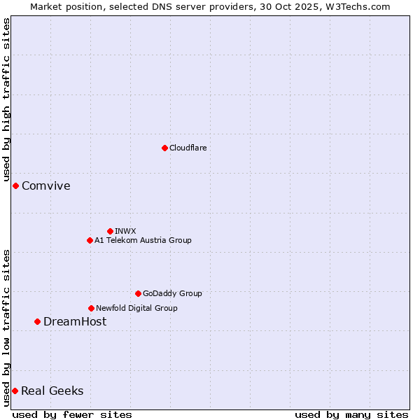 Market position of DreamHost vs. Comvive vs. Real Geeks