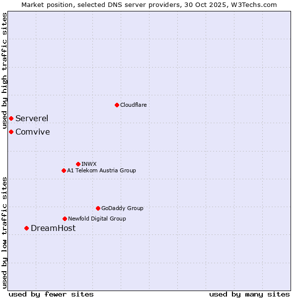 Market position of DreamHost vs. Comvive vs. Serverel