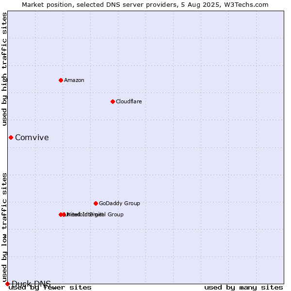 Market position of Comvive vs. Duck DNS