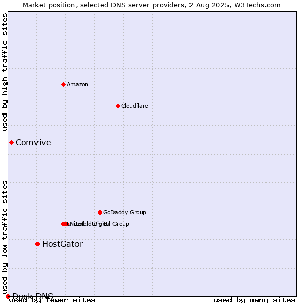 Market position of HostGator vs. Comvive vs. Duck DNS