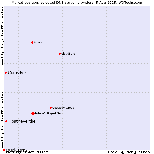 Market position of Hostneverdie vs. Comvive vs. Duck DNS