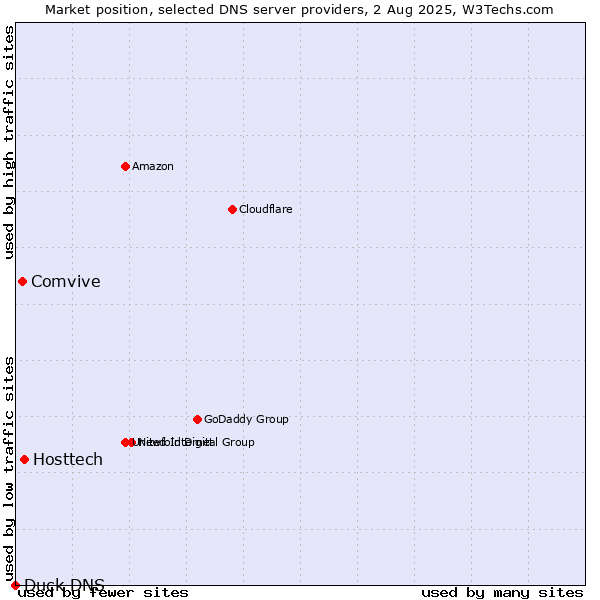 Market position of Hosttech vs. Comvive vs. Duck DNS