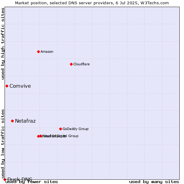Market position of Netafraz vs. Comvive vs. Duck DNS