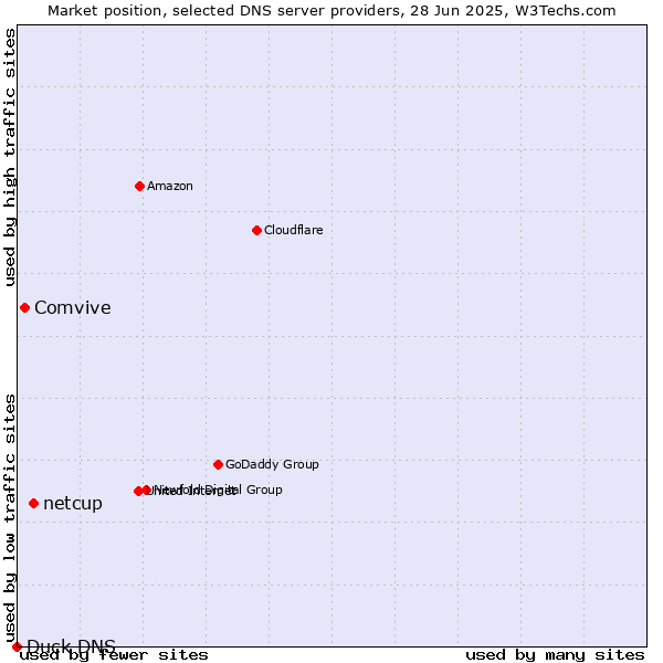Market position of netcup vs. Comvive vs. Duck DNS